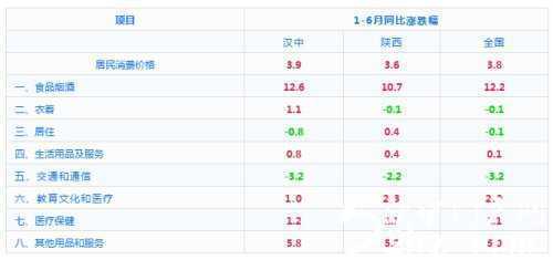 月份漢中城市CPI發(fā)布！"