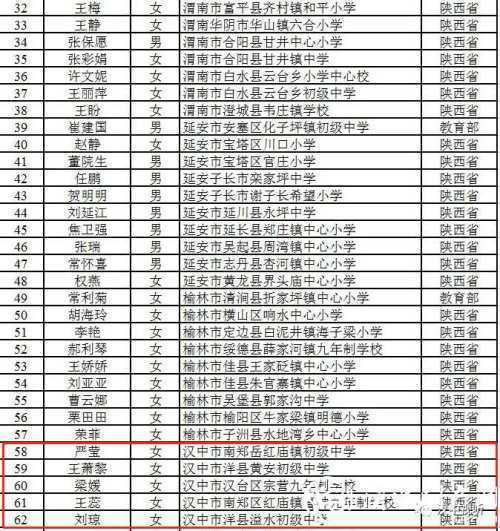 恭喜！漢中11人入選陜西省百名鄉(xiāng)村優(yōu)秀青年教師重點培養(yǎng)名單