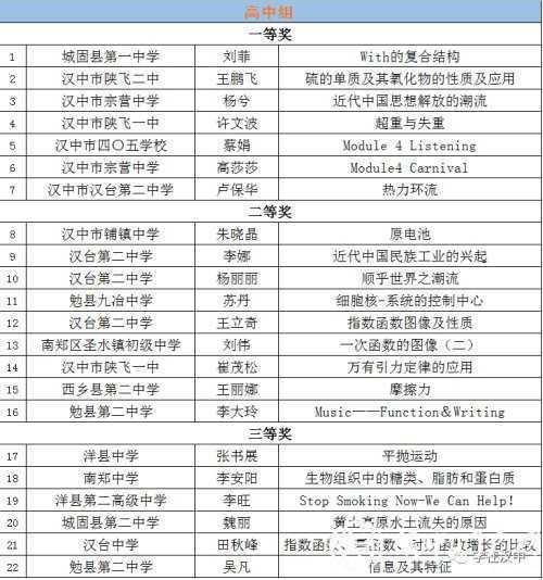 漢中這些教師獲市級獎勵！獲國家級獎項32件！