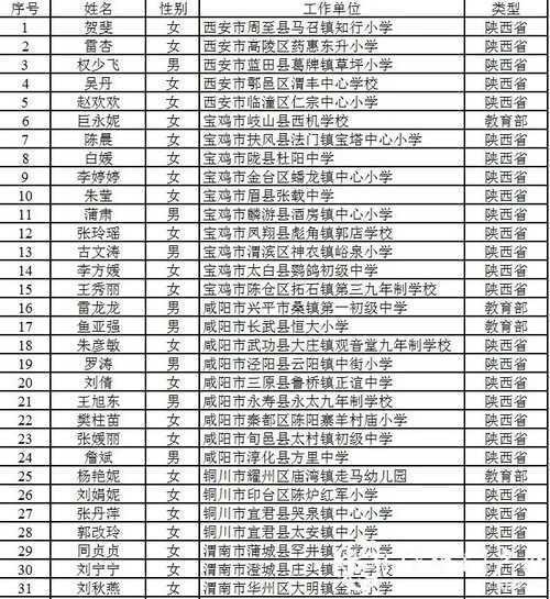 恭喜！漢中11人入選陜西省百名鄉(xiāng)村優(yōu)秀青年教師重點培養(yǎng)名單