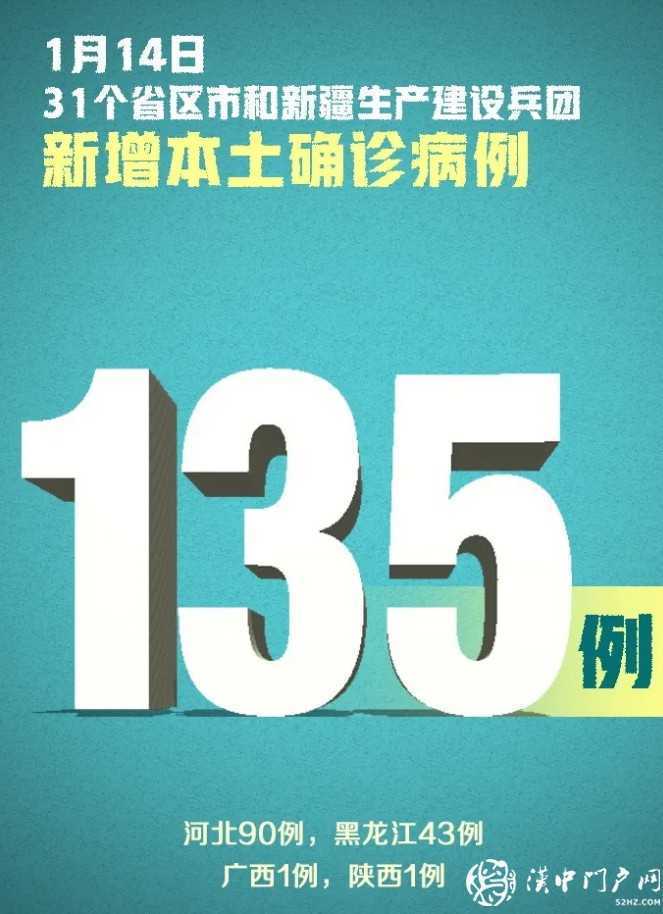 嚴控！新增確診144例，其中本土病例135例