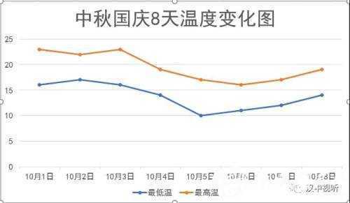 漢中國慶中秋雙節(jié)，天氣雨+降溫