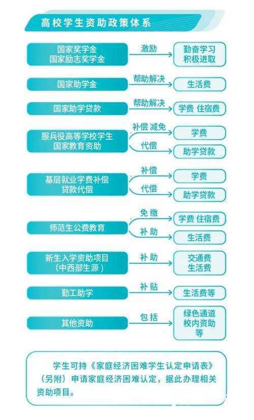 轉(zhuǎn)發(fā)收藏！考上大學(xué)有這些資助政策