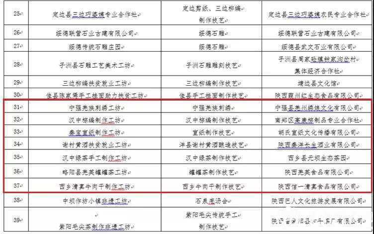 西鄉(xiāng)牛肉干入選 陜西首批“非遺工坊”！