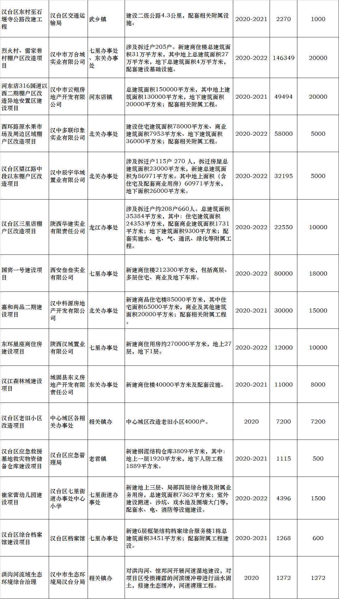 總投資79.74億元!漢中31個(gè)重點(diǎn)項(xiàng)目今天集中開工！