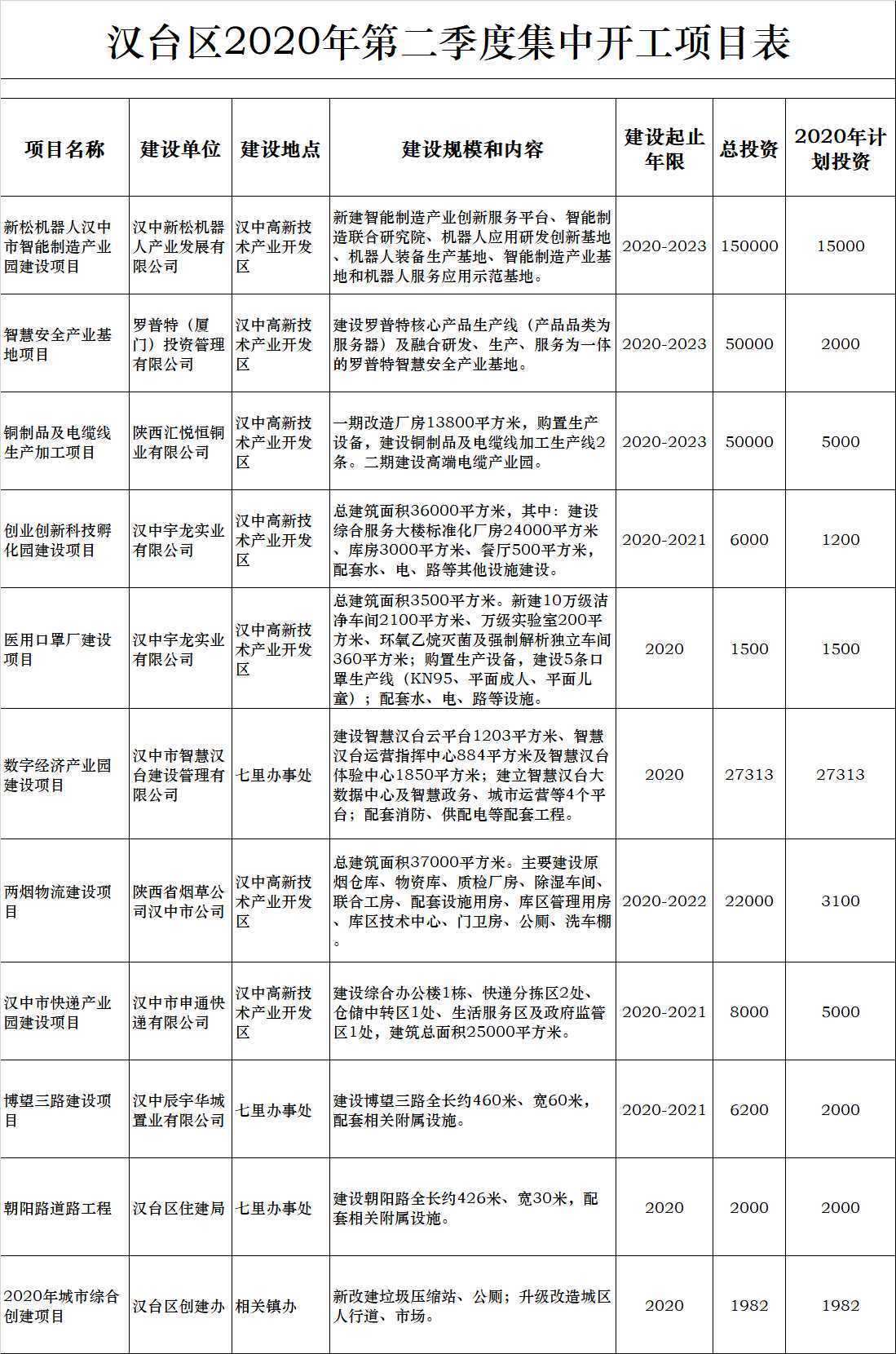 總投資79.74億元!漢中31個(gè)重點(diǎn)項(xiàng)目今天集中開工！