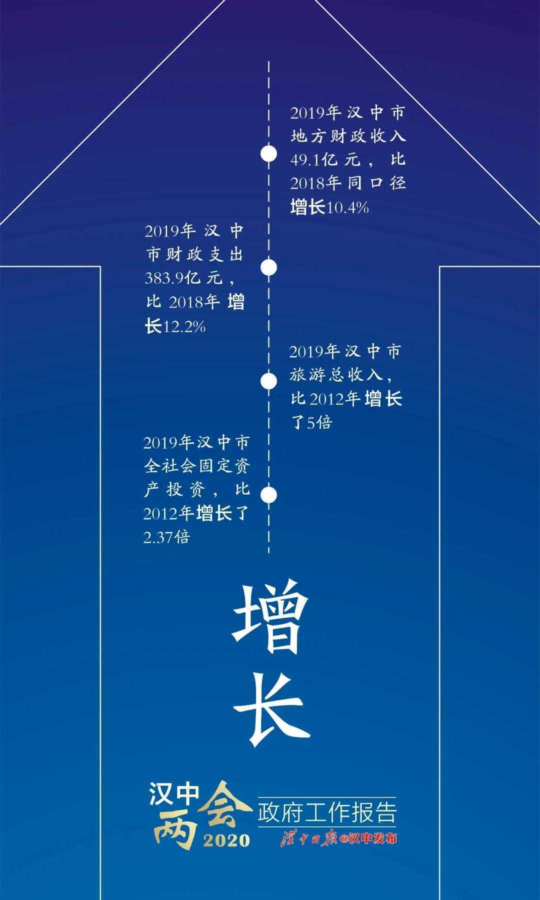 困難面前更要堅(jiān)定信心！漢中已有7個(gè)縣區(qū)進(jìn)入“百億俱樂(lè)部”！