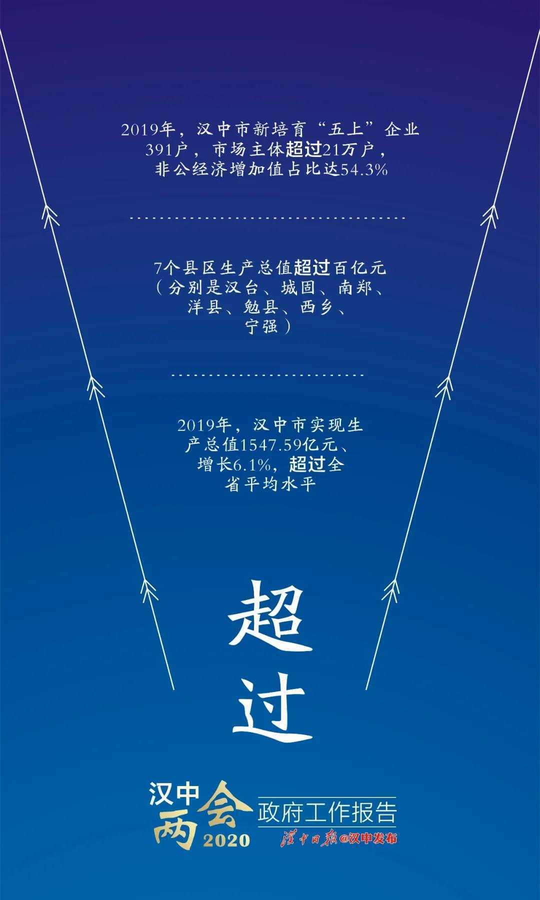 困難面前更要堅(jiān)定信心！漢中已有7個(gè)縣區(qū)進(jìn)入“百億俱樂(lè)部”！