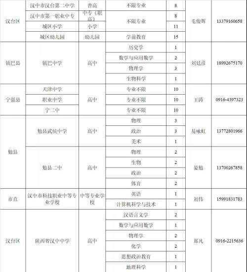 教師崗位需求計(jì)劃公布！漢中197個(gè)