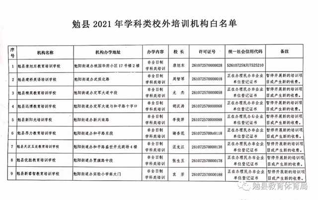 家長注意！勉縣校外培訓機構“黑白名單”公布