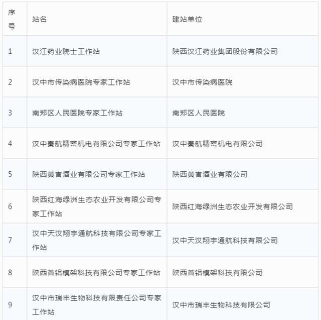 公示！漢中市擬命名27個專家工作站，看看都有哪些