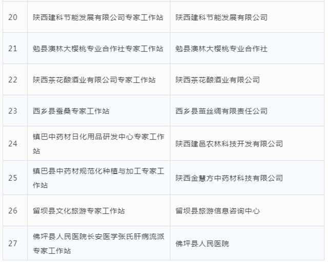 公示！漢中市擬命名27個專家工作站，看看都有哪些