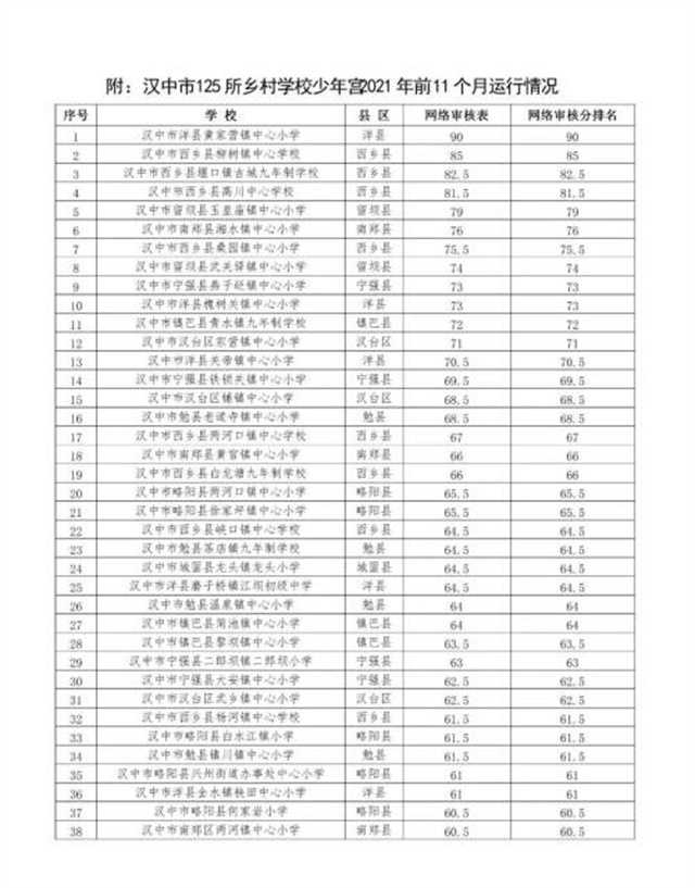 漢中鄉(xiāng)村學(xué)校少年宮運行情況如何？通報來了！