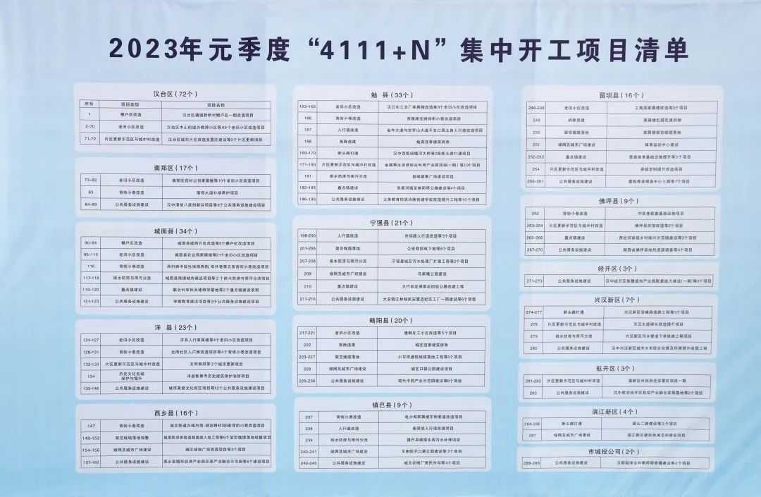 漢中289個(gè)民生項(xiàng)目，集中開(kāi)工！