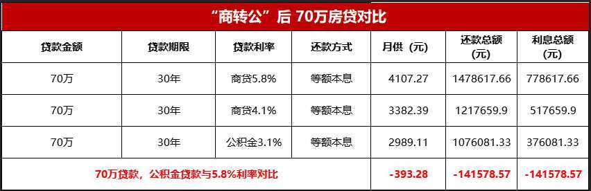 全省首家，無需結(jié)清商貸！漢中“商轉(zhuǎn)公”貸款5443.7萬?