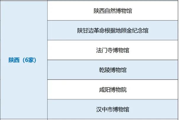 國家一級(jí)！漢中市博物館上榜→