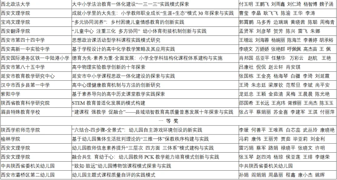 喜報(bào)！漢臺區(qū)兩所校（園）榮獲省級系統(tǒng)表彰！