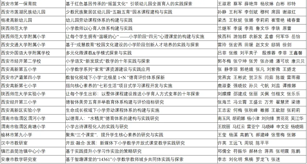 喜報(bào)！漢臺區(qū)兩所校（園）榮獲省級系統(tǒng)表彰！