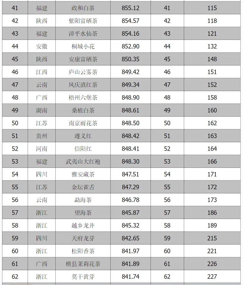 全省首位！漢中仙毫榜上有名→