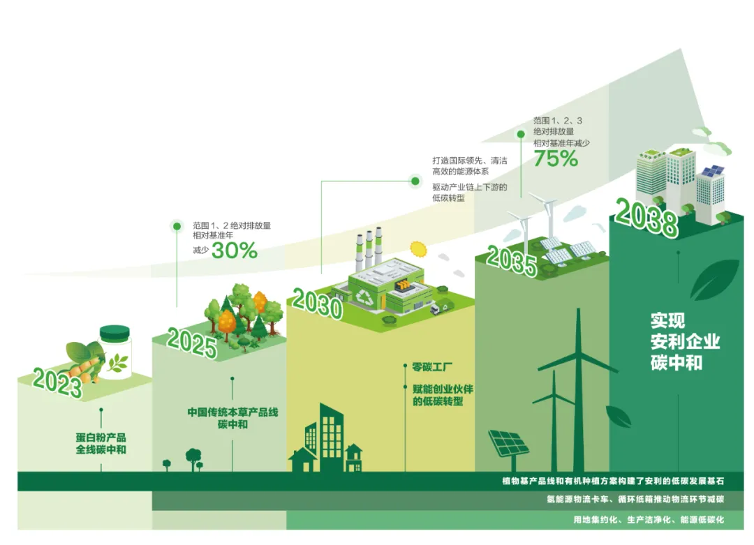 安利啟動個人碳中和倡導行動，打通“雙碳”目標“最后一公里”