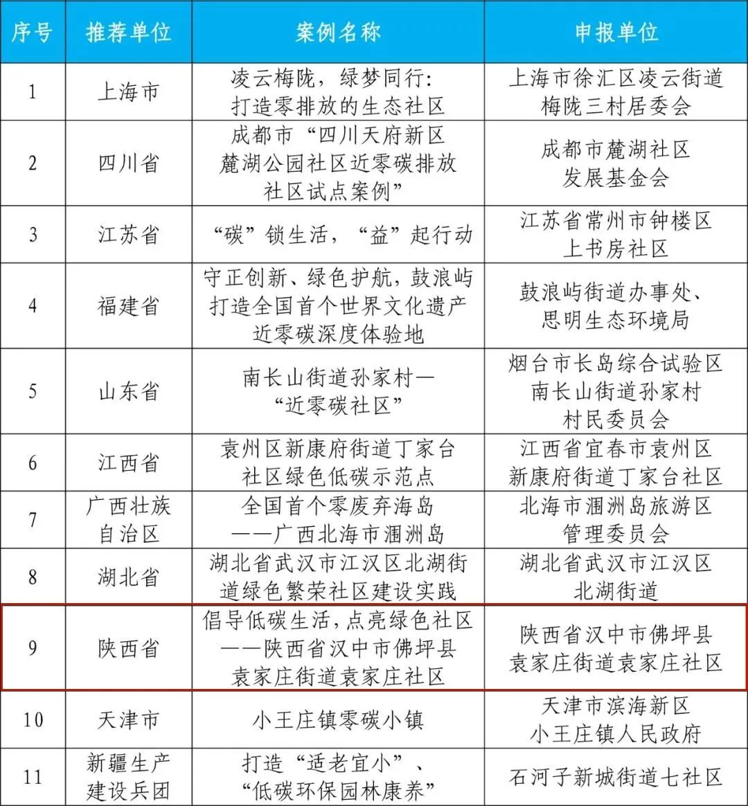 國家級(jí)典型案例！漢中一地入選→