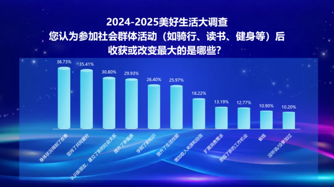 健康、家庭、收入、社交… 百姓眼中美好生活關(guān)鍵因素揭曉