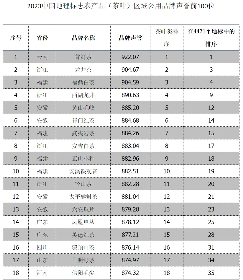 全省首位！漢中仙毫榜上有名→