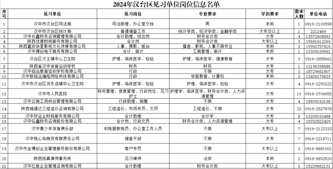 206人！漢臺區(qū)發(fā)布2024年就業(yè)見習公告→