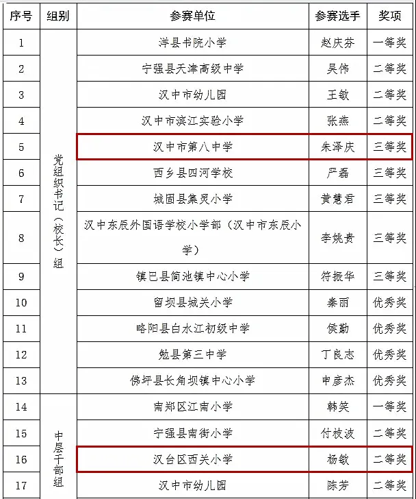 喜報！漢臺區(qū)這些教師榮獲市級表彰→