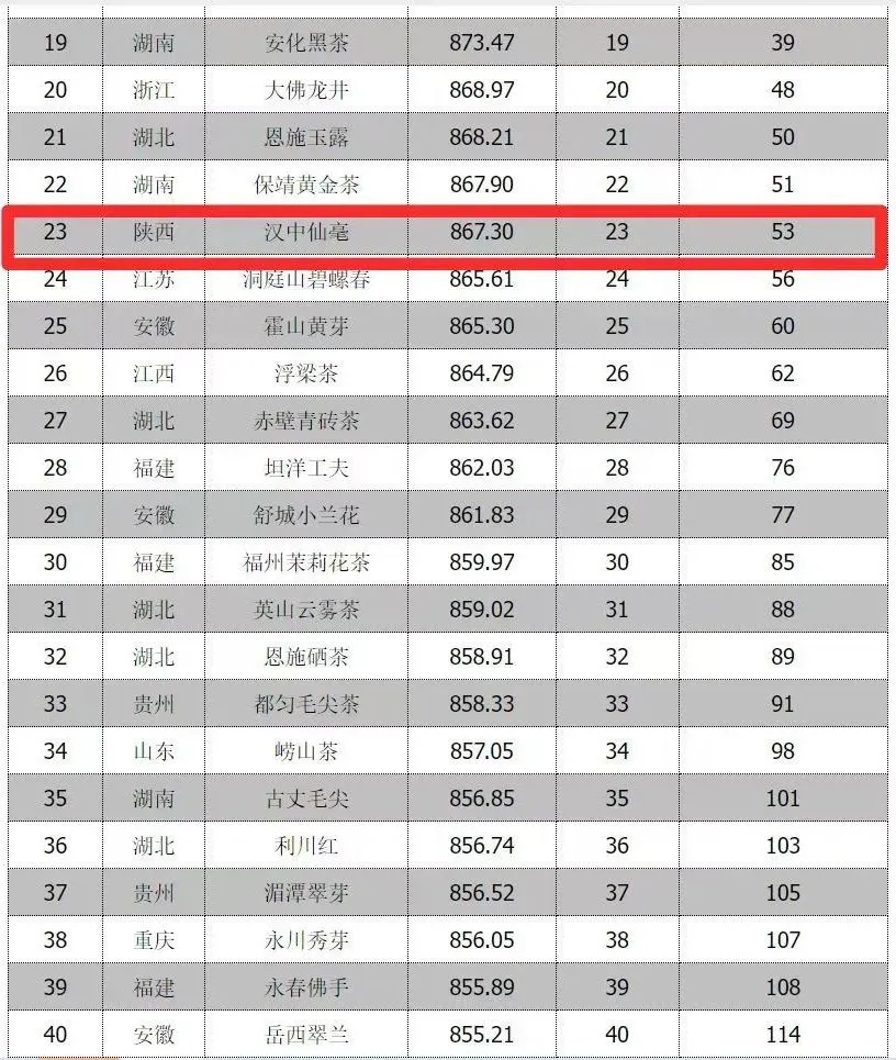 全省首位！漢中仙毫榜上有名→