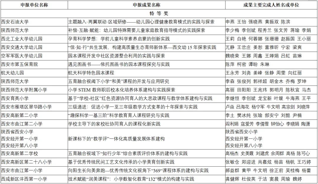 喜報(bào)！漢臺區(qū)兩所校（園）榮獲省級系統(tǒng)表彰！