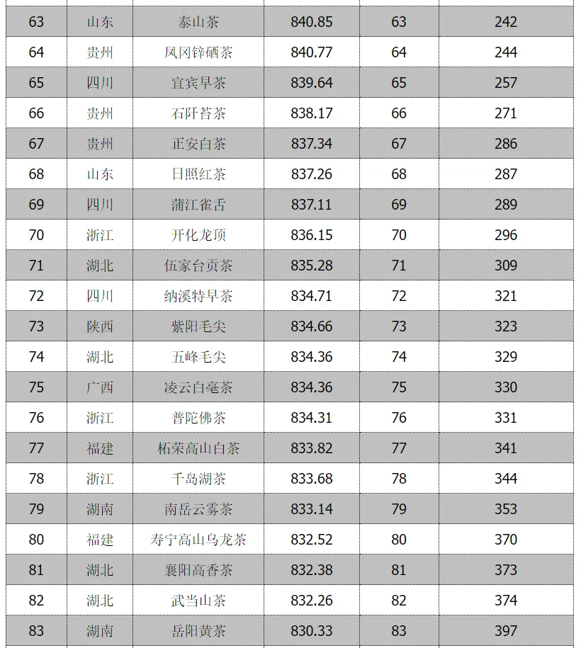 全省首位！漢中仙毫榜上有名→