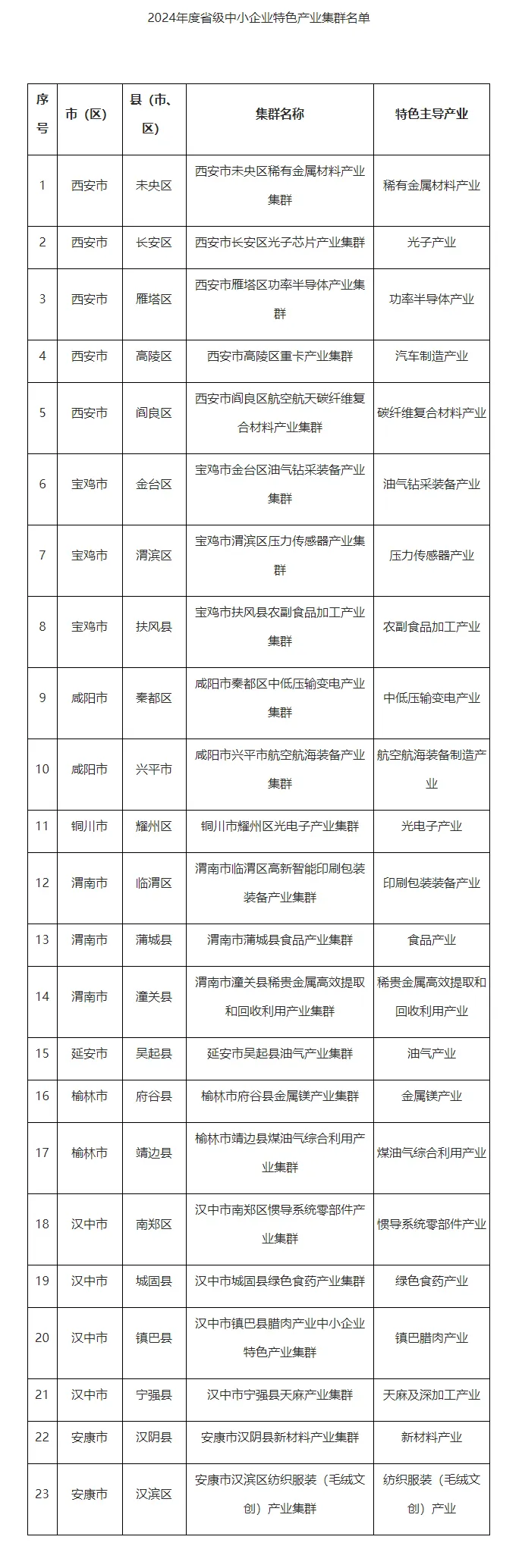 特色產(chǎn)業(yè)集群！漢中新增4個(gè)→